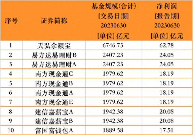 6700亿余额宝基金经理王登峰离任，公司回应称产品运作一切正常