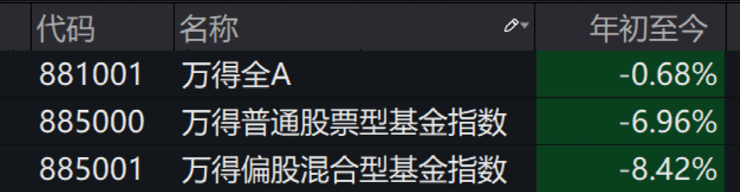 多重因素影响主动权益类基金指数跑输大盘，收益能否回归？