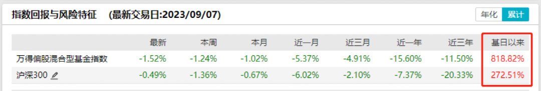 多重因素影响主动权益类基金指数跑输大盘，收益能否回归？