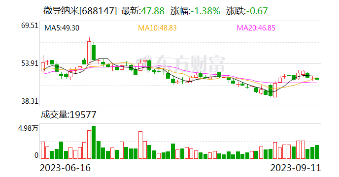 【调研快报】微导纳米接待安信证券股份有限公司等多家机构调研