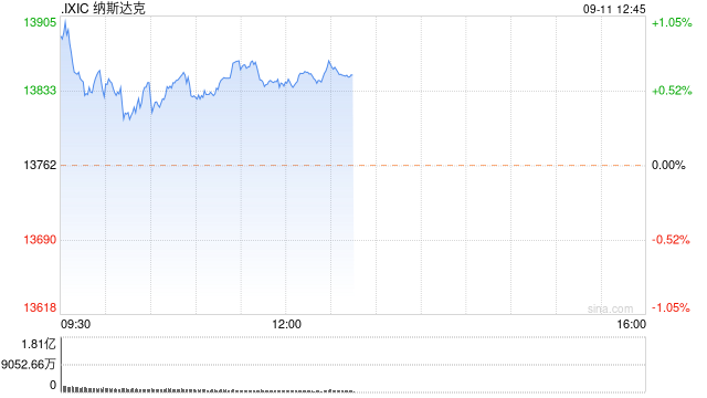 午盘：美股维持涨势 特斯拉涨逾9%