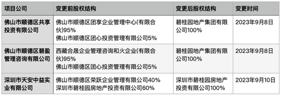 碧桂园员工项目跟投和“影子”持股退出