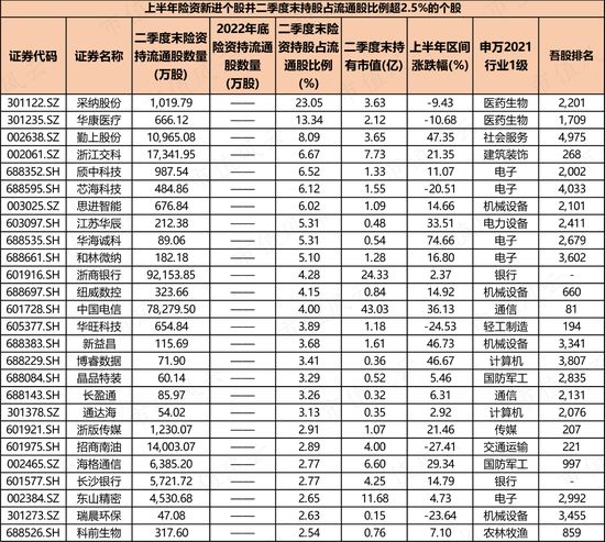 两大利好继续为市场托底，险资持股上半年涨幅不错，成功逃顶AI热股