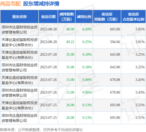 9月12日尚品宅配发布公告，其股东减持241.22万股