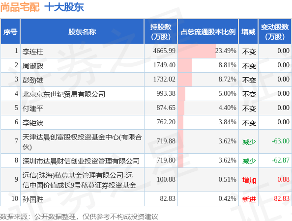 9月12日尚品宅配发布公告，其股东减持241.22万股