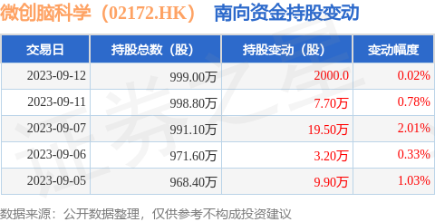 微创脑科学（02172.HK）：9月12日南向资金增持2000股