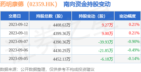 药明康德（02359.HK）：9月12日南向资金增持9.27万股