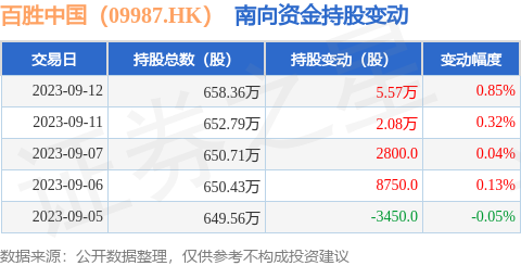 百胜中国（09987.HK）：9月12日南向资金增持5.57万股