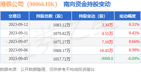 港铁公司（00066.HK）：9月12日南向资金增持3.3万股