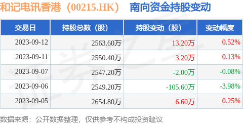 和记电讯香港（00215.HK）：9月12日南向资金增持13.2万股