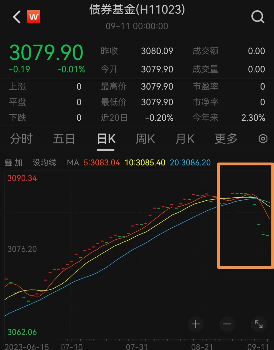 咋回事？近九成债基净值亏损，还有基金近半月跌超2%，关键预判来了