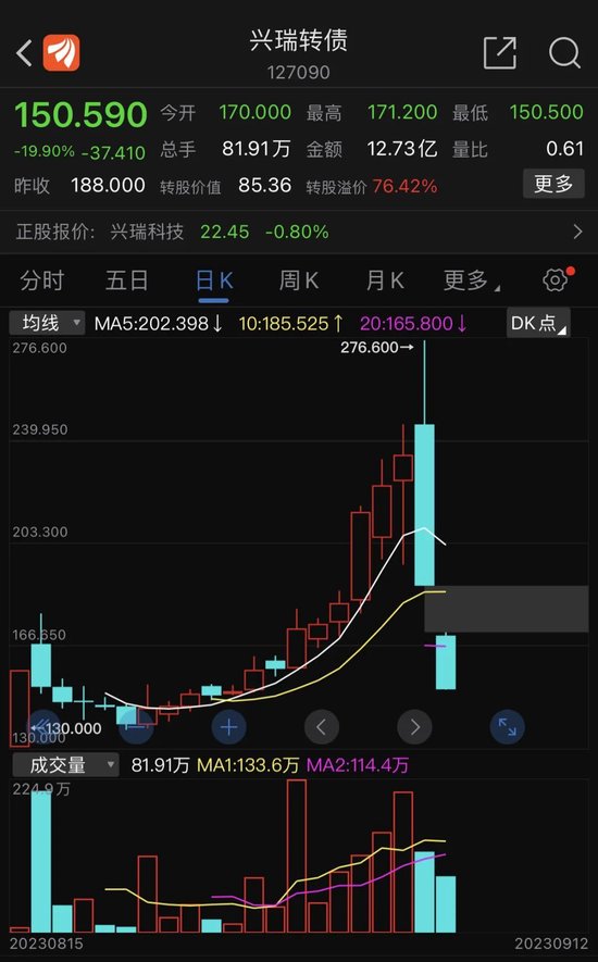 闪崩不断！“泡沫债”大跌冲击转债市场，原因何在？