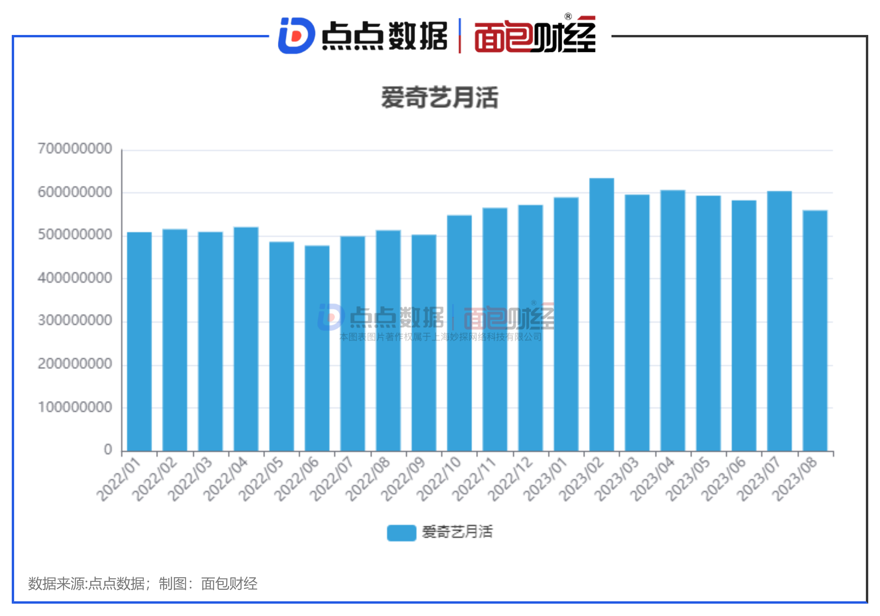 点点数据&面包财经：爱奇艺月活用户回升，“降本增效”可持续性有待观察