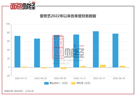 点点数据&面包财经：爱奇艺月活用户回升，“降本增效”可持续性有待观察