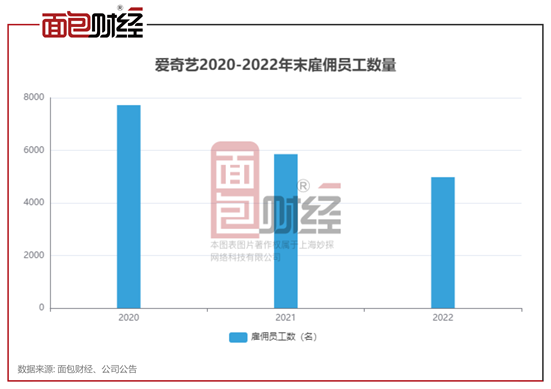 点点数据&面包财经：爱奇艺月活用户回升，“降本增效”可持续性有待观察