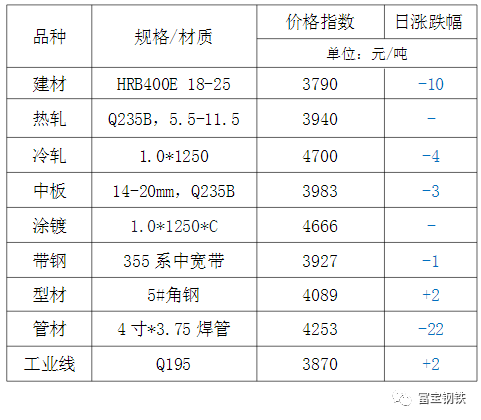 13日钢市价格风云榜