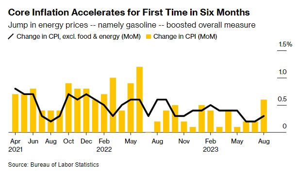 美国核心CPI六个月来首次加速上涨 为美联储年内再次加息敞开大门