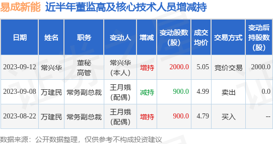 易成新能：9月12日公司高管常兴华增持公司股份合计2000股