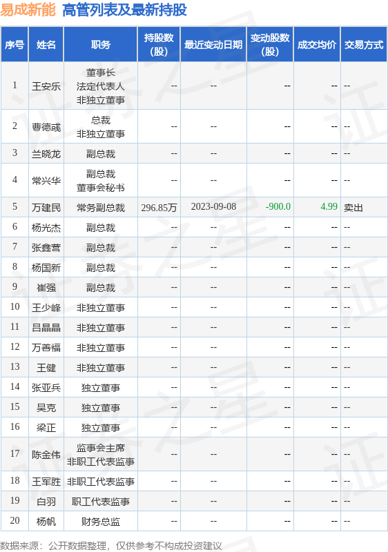 易成新能：9月12日公司高管常兴华增持公司股份合计2000股