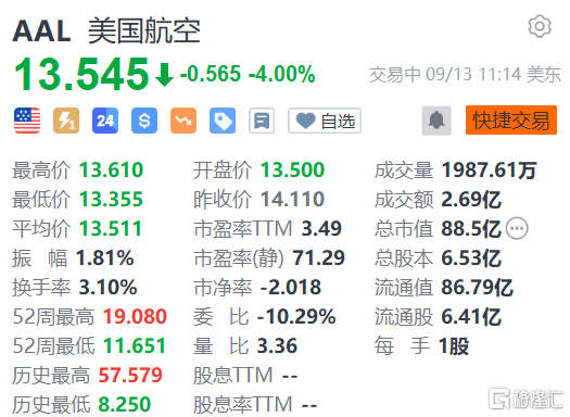 美国航空跌4% 大幅下调三季度业绩指引