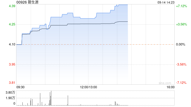 碧生源现涨超6% 本月以来累计大涨41%