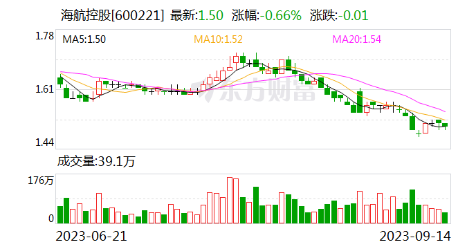 海航控股：将适当减少美元租赁负债 择期尝试衍生工具