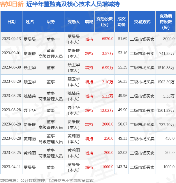 容知日新：9月13日公司高管罗曼曼增持公司股份合计6520股