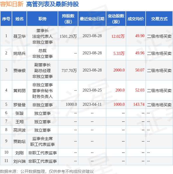 容知日新：9月13日公司高管罗曼曼增持公司股份合计6520股