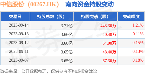 中信股份（00267.HK）：9月14日南向资金增持443.3万股