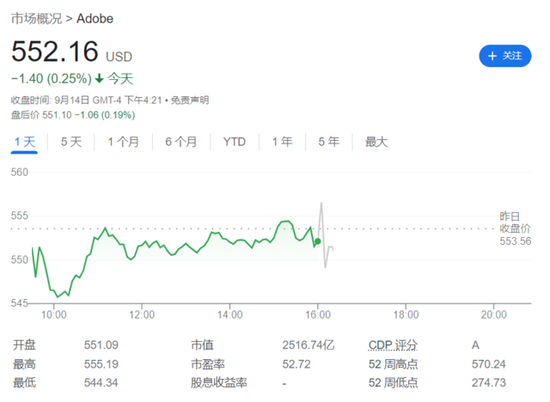 Adobe第三财季营收略高于预期，第四财季指引符合预期，盘后小幅震荡