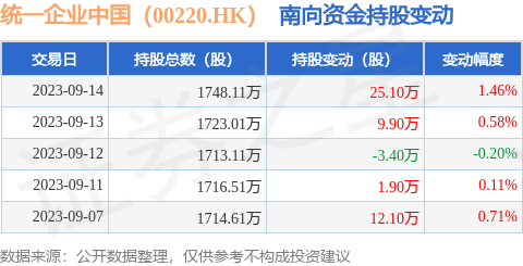 统一企业中国（00220.HK）：9月14日南向资金增持25.1万股