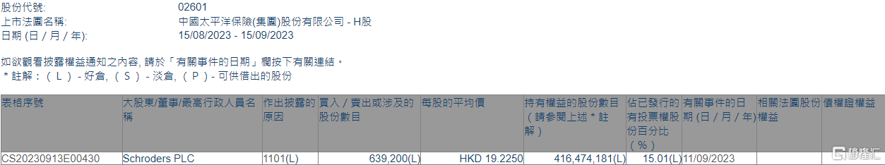 中国太保(02601.HK)获Schroders PLC增持63.92万股