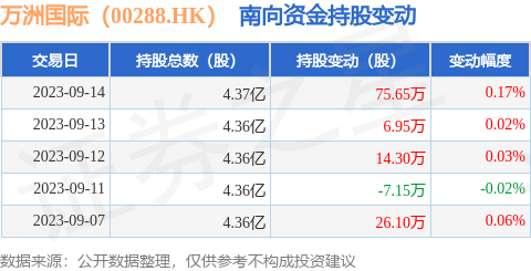 万洲国际（00288.HK）：9月14日南向资金增持75.65万股