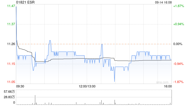 ESR于9月14日斥资558.98万港元回购50万股