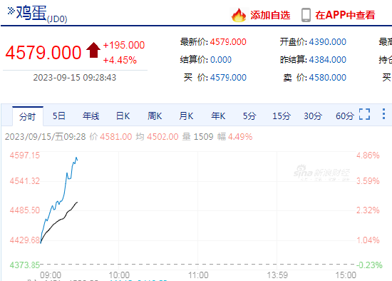 鸡蛋日内涨超4%！机构：鸡蛋需求大概率将出现下降