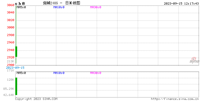 卓创资讯：供应端利多提振 烧碱价格上涨