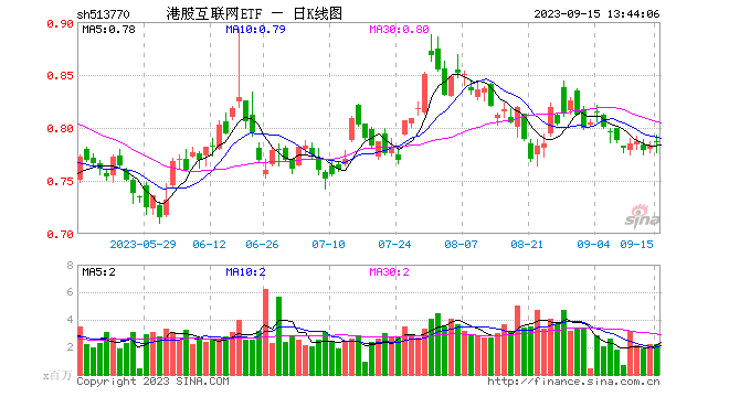 8月经济数据提振港股，科网龙头悉数翻红，港股互联网ETF（513770）早盘涨超1%！