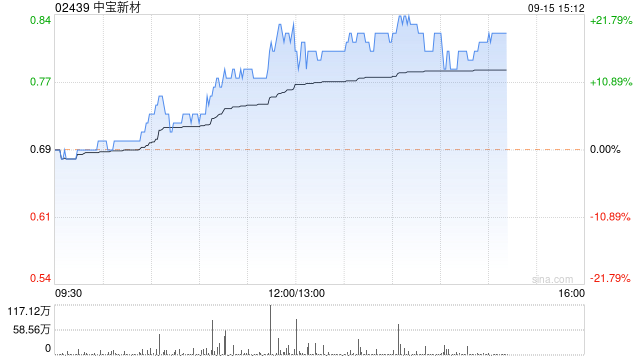 中宝新材午盘涨幅持续扩大 股价现涨逾16%