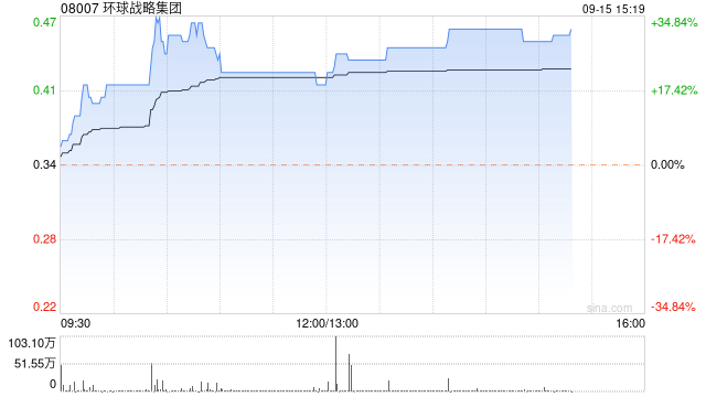 环球战略集团午盘持续上扬 股价现涨近32%