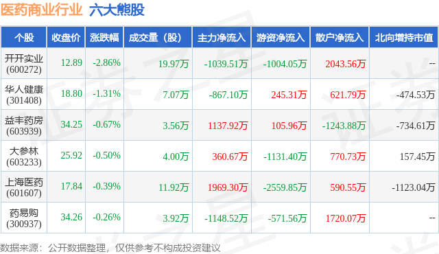 9月15日医药商业行业六大熊股一览