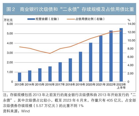 银行“二永债”交易活跃度提升原因浅析