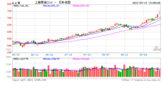 【周油视界】近一个月油价与裂解价差出现背离