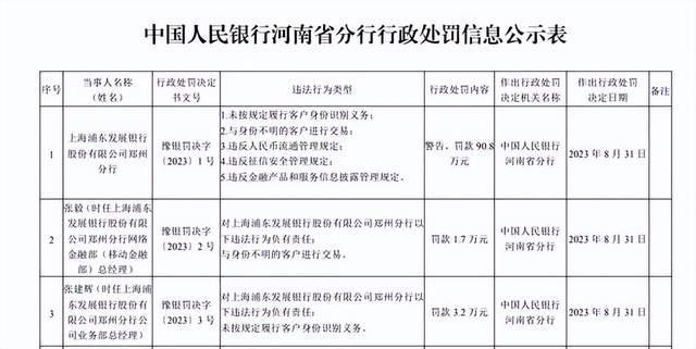 最高罚款120万元！1家股份行、3家农商行接监管罚单