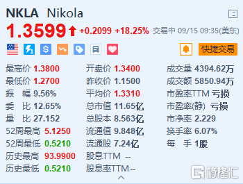 Nikola续涨近18% 最早于9月底交付氢燃料电池卡车