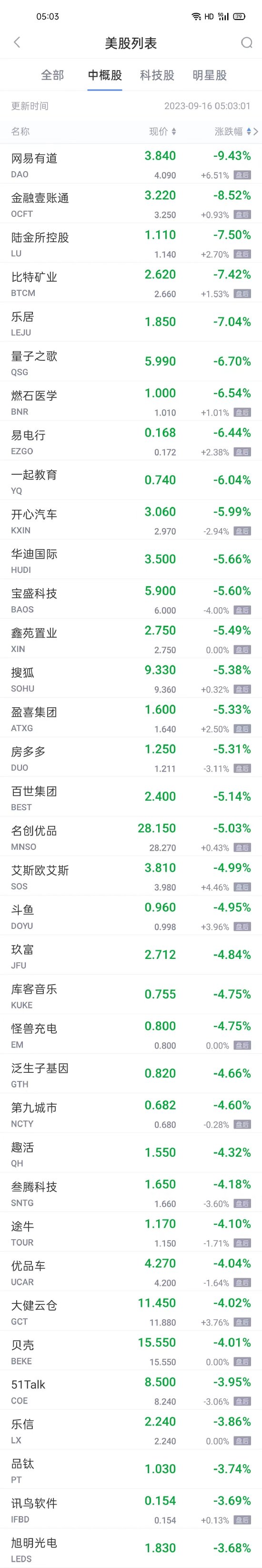 热门中概股周五多数下跌 迅雷涨超6% 网易有道跌超9% 陆金所控股跌超7%