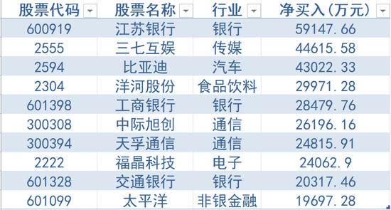 什么信号？北上资金逆市加仓银行股