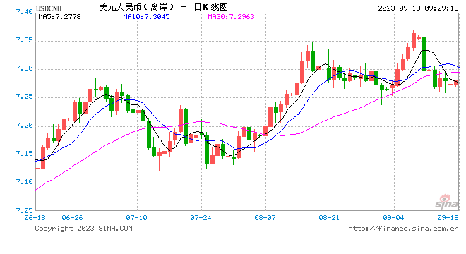 人民币兑美元中间价报7.1736，上调50点