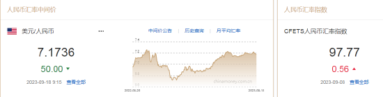 人民币兑美元中间价报7.1736，上调50点