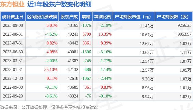 东方钽业(000962)9月8日股东户数4.82万户，较上期减少2.19%