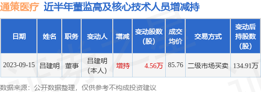 通策医疗：9月15日公司高管吕建明增持公司股份合计4.56万股